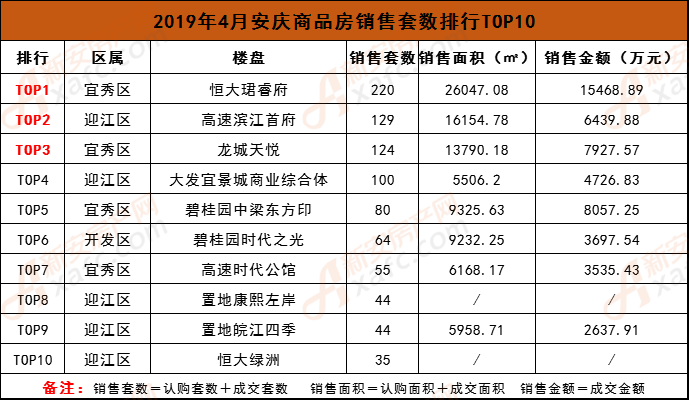 2019年4月安庆商品房销售套数排行TOP10.png