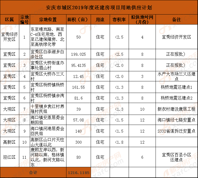 安庆市城区2019年度还建房项目用地供应计划.png
