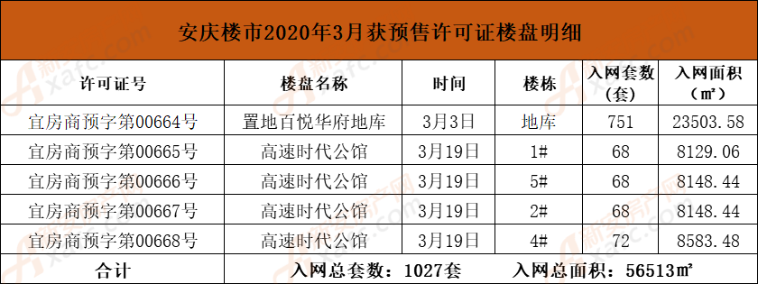 安庆楼市2020年3月获预售许可证楼盘明细